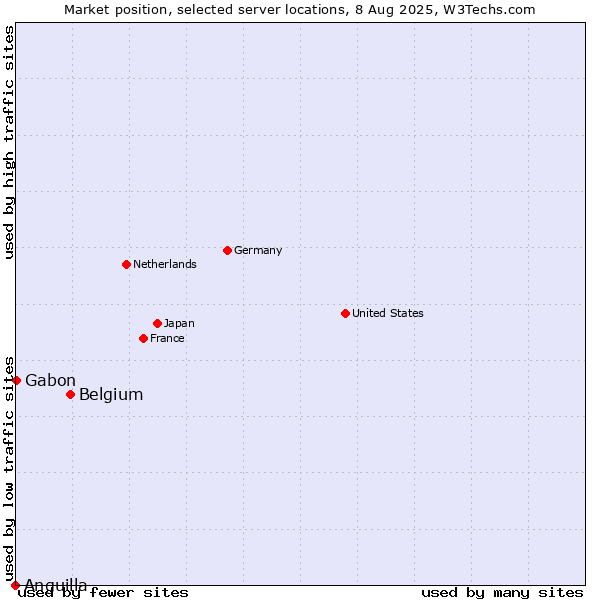 Market position of Belgium vs. Gabon vs. Anguilla