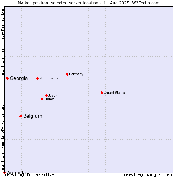 Market position of Belgium vs. Georgia vs. Anguilla
