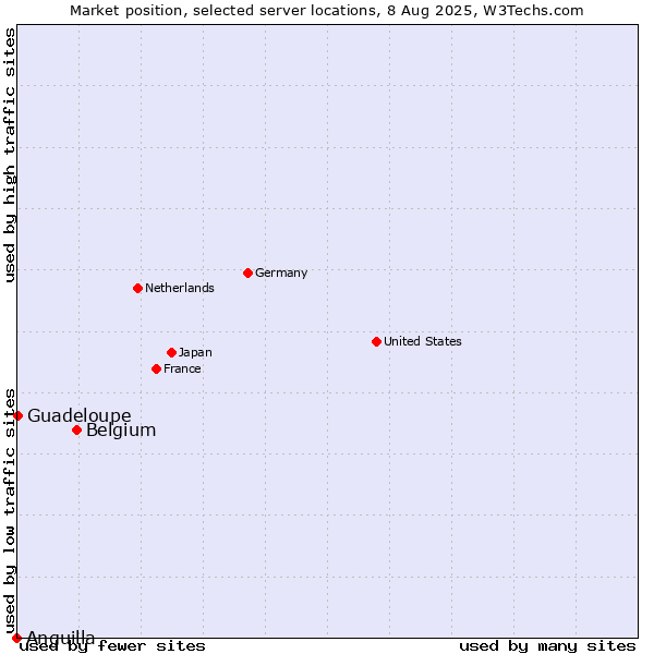 Market position of Belgium vs. Guadeloupe vs. Anguilla
