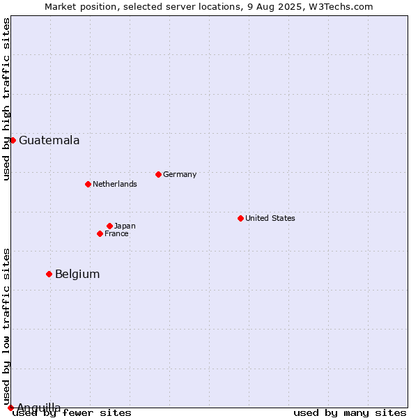 Market position of Belgium vs. Guatemala vs. Anguilla