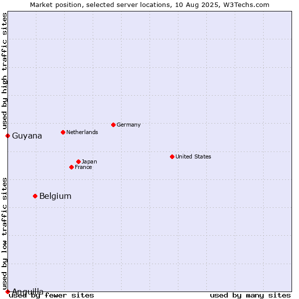 Market position of Belgium vs. Guyana vs. Anguilla