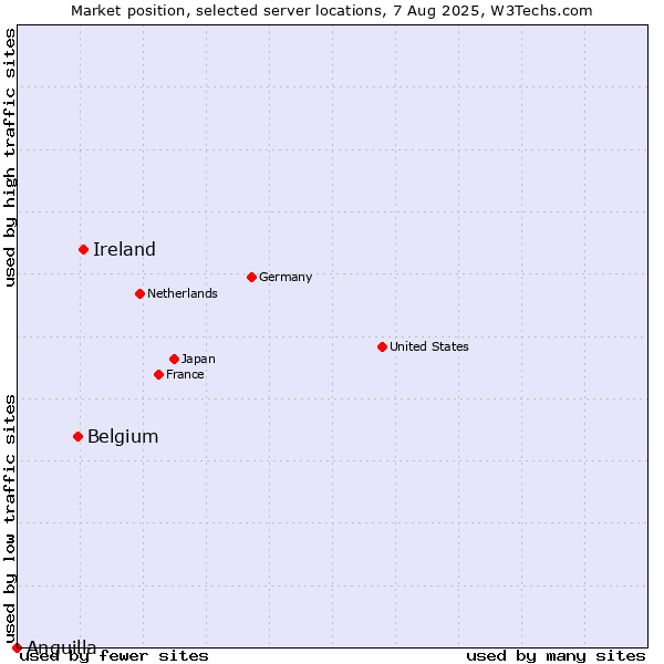 Market position of Ireland vs. Belgium vs. Anguilla