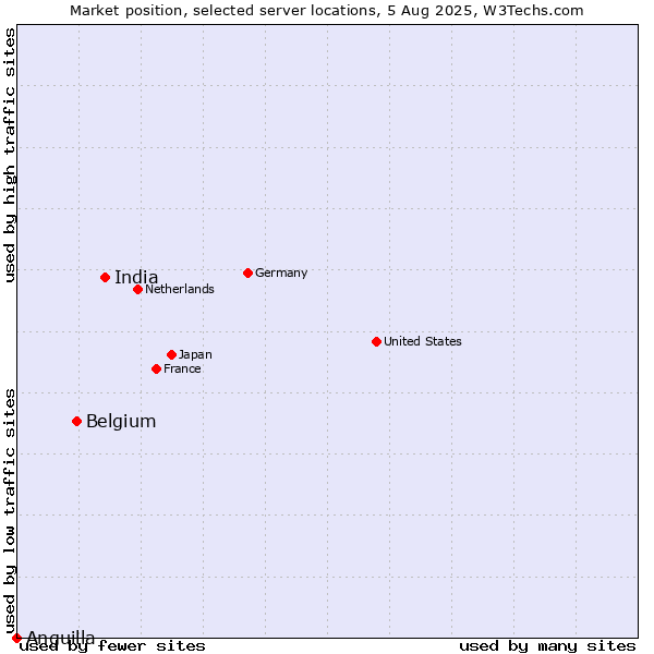Market position of India vs. Belgium vs. Anguilla