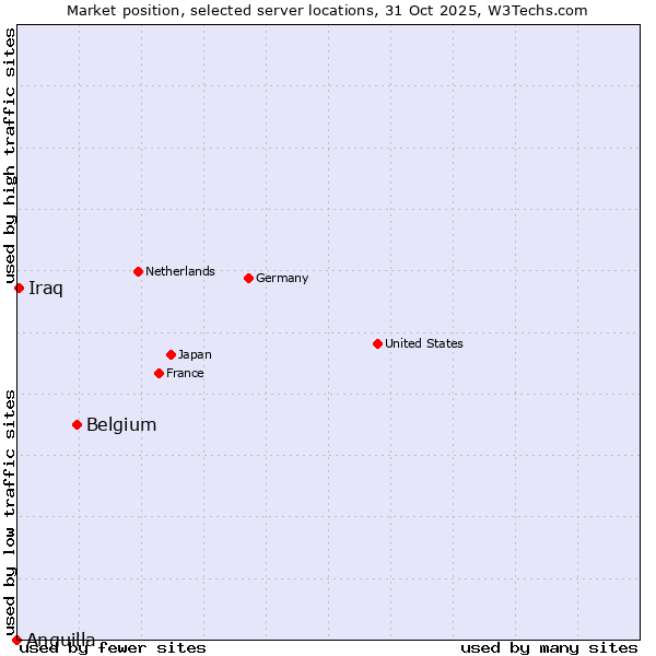 Market position of Belgium vs. Iraq vs. Anguilla