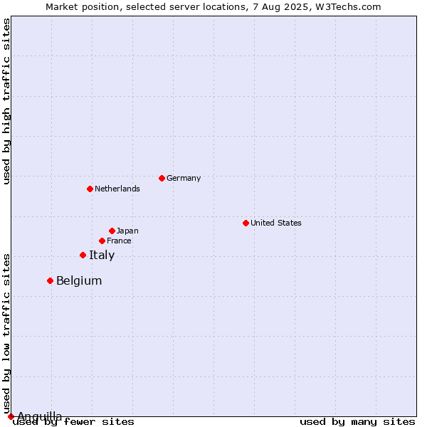 Market position of Italy vs. Belgium vs. Anguilla