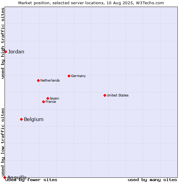 Market position of Belgium vs. Jordan vs. Anguilla