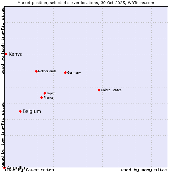 Market position of Belgium vs. Kenya vs. Anguilla