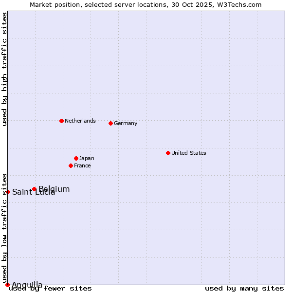 Market position of Belgium vs. Saint Lucia vs. Anguilla