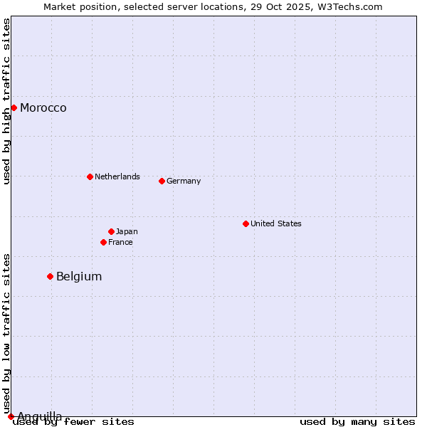 Market position of Belgium vs. Morocco vs. Anguilla