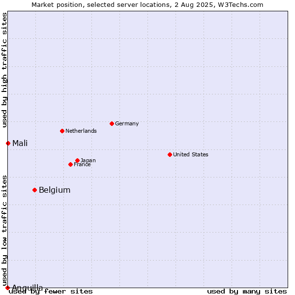 Market position of Belgium vs. Mali vs. Anguilla