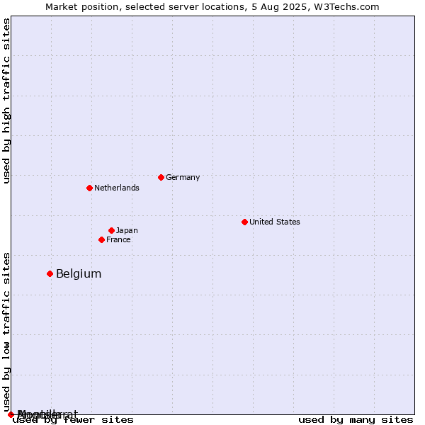 Market position of Belgium vs. Montserrat vs. Anguilla