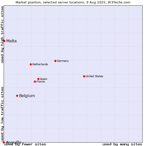 Market position of Belgium vs. Malta vs. Anguilla