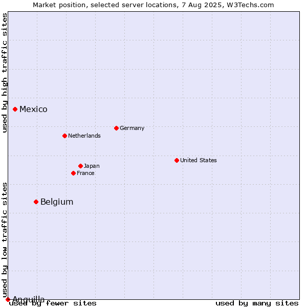 Market position of Belgium vs. Mexico vs. Anguilla