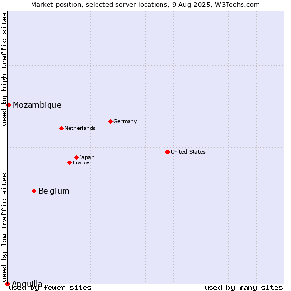 Market position of Belgium vs. Mozambique vs. Anguilla