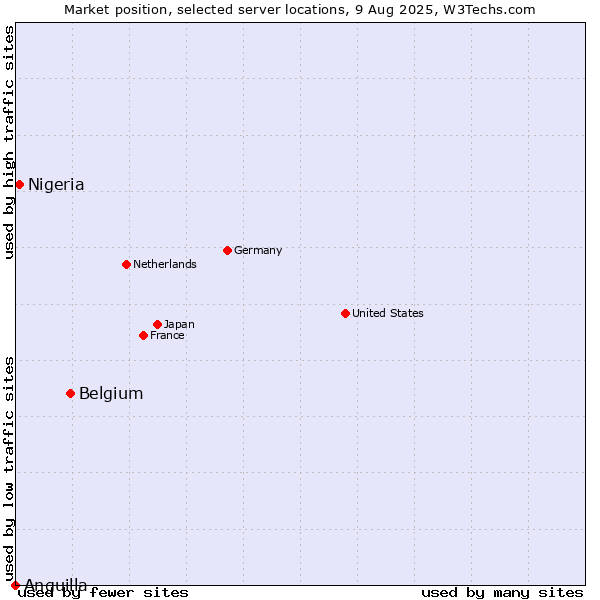 Market position of Belgium vs. Nigeria vs. Anguilla