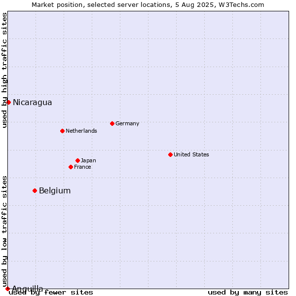 Market position of Belgium vs. Nicaragua vs. Anguilla