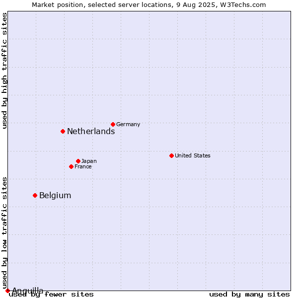 Market position of Netherlands and territories vs. Belgium vs. Anguilla