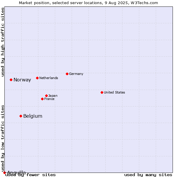 Market position of Belgium vs. Norway vs. Anguilla