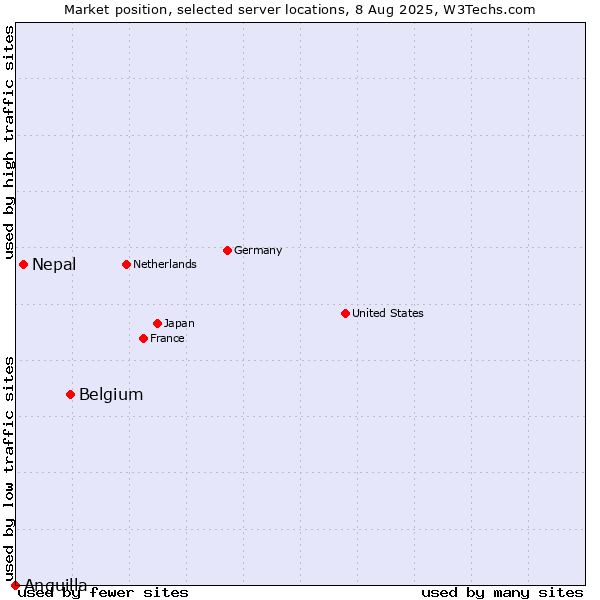 Market position of Belgium vs. Nepal vs. Anguilla