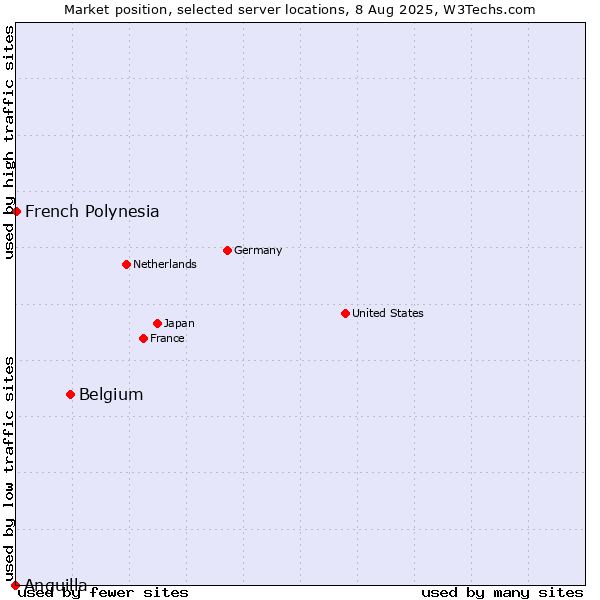 Market position of Belgium vs. French Polynesia vs. Anguilla