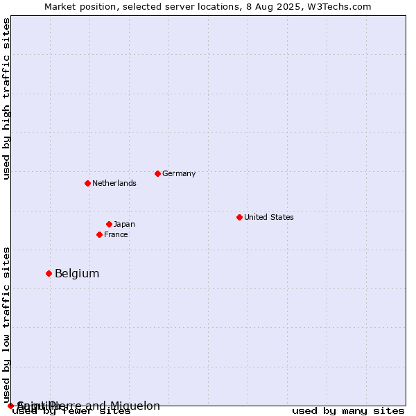Market position of Belgium vs. Saint Pierre and Miquelon vs. Anguilla