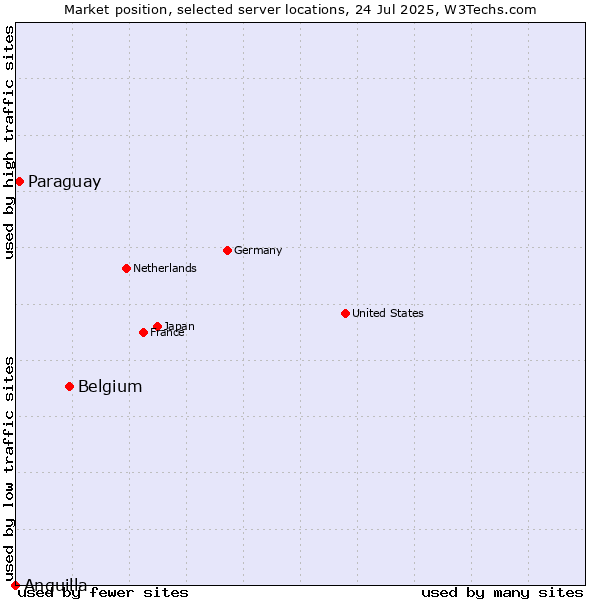 Market position of Belgium vs. Paraguay vs. Anguilla