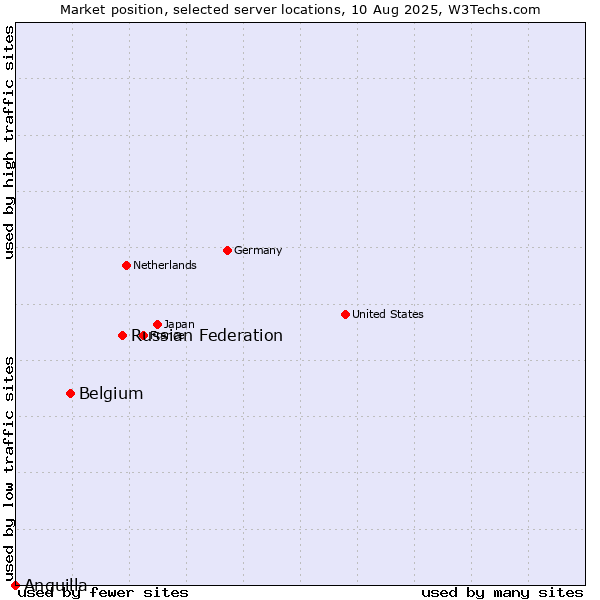 Market position of Russian Federation vs. Belgium vs. Anguilla