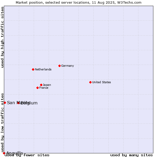 Market position of Belgium vs. San Marino vs. Anguilla