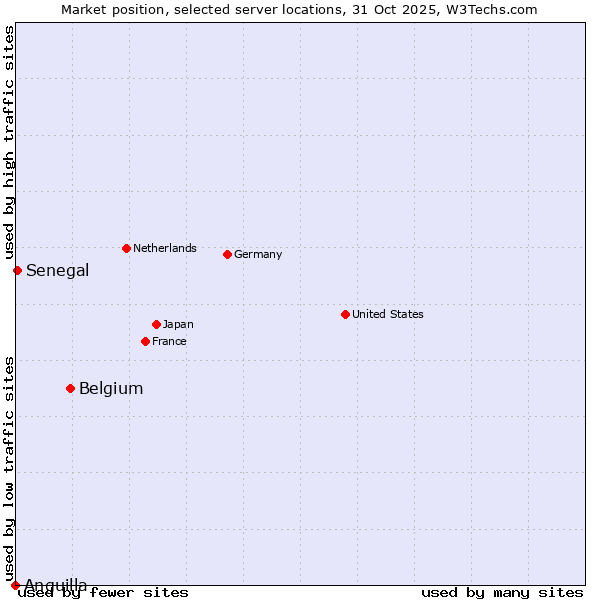 Market position of Belgium vs. Senegal vs. Anguilla