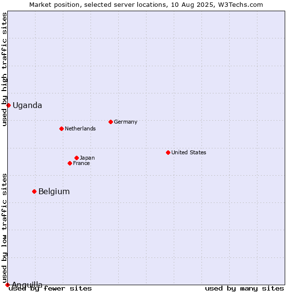 Market position of Belgium vs. Uganda vs. Anguilla
