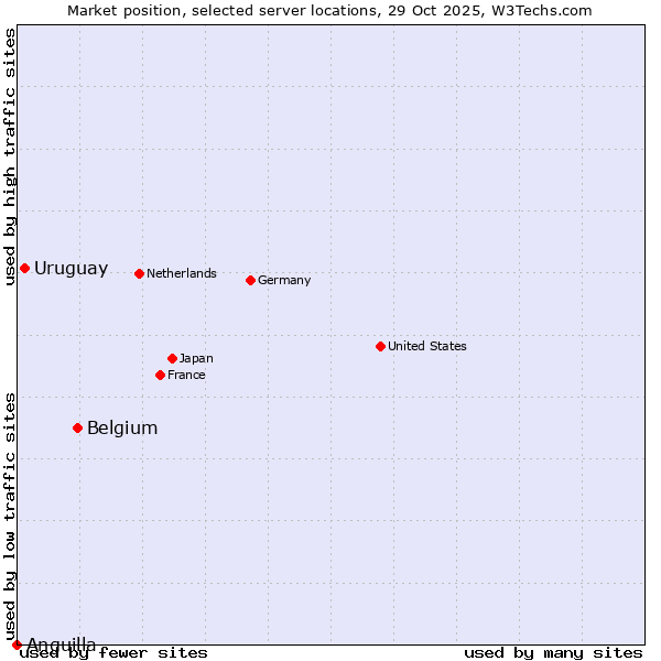 Market position of Belgium vs. Uruguay vs. Anguilla