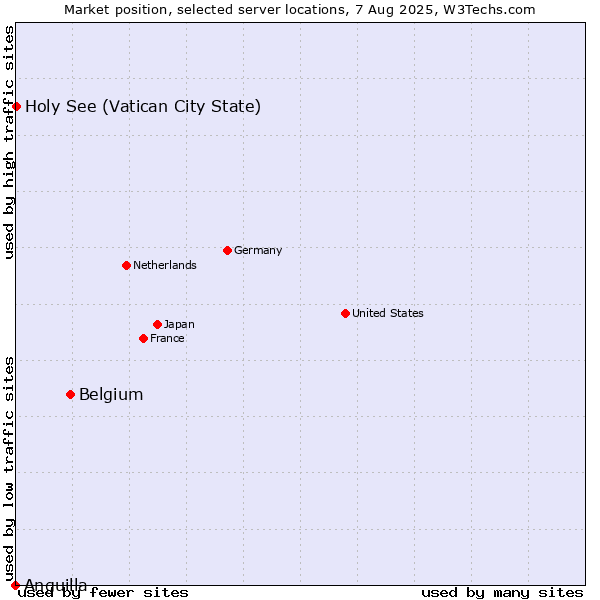 Market position of Belgium vs. Holy See (Vatican City State) vs. Anguilla