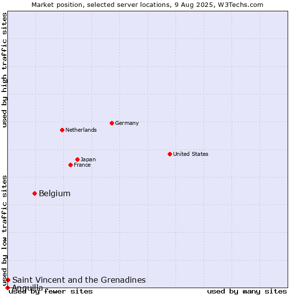 Market position of Belgium vs. Saint Vincent and the Grenadines vs. Anguilla