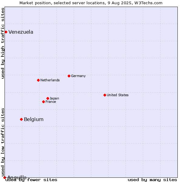 Market position of Belgium vs. Venezuela vs. Anguilla