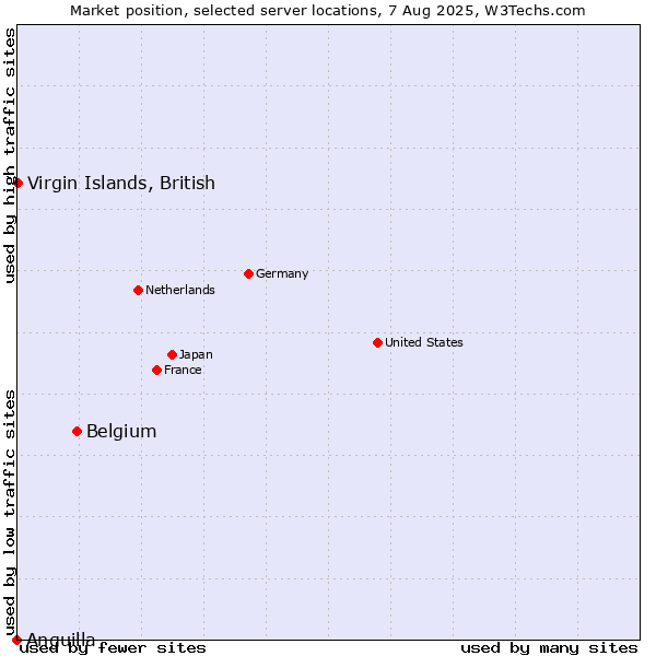 Market position of Belgium vs. Virgin Islands, British vs. Anguilla