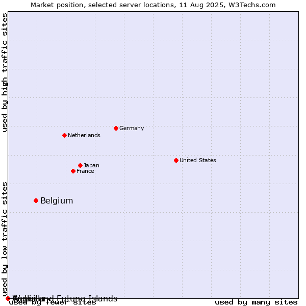 Market position of Belgium vs. Wallis and Futuna Islands vs. Anguilla