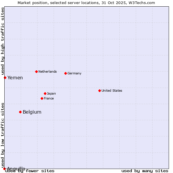 Market position of Belgium vs. Yemen vs. Anguilla