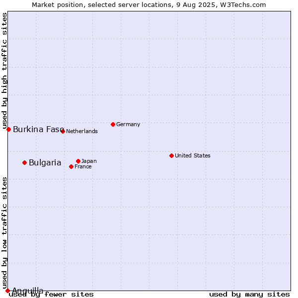 Market position of Bulgaria vs. Burkina Faso vs. Anguilla