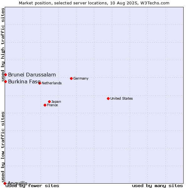 Market position of Brunei Darussalam vs. Burkina Faso vs. Anguilla