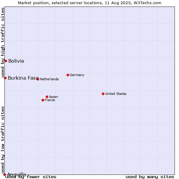 Market position of Bolivia vs. Burkina Faso vs. Anguilla