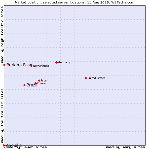 Market position of Brazil vs. Burkina Faso vs. Anguilla