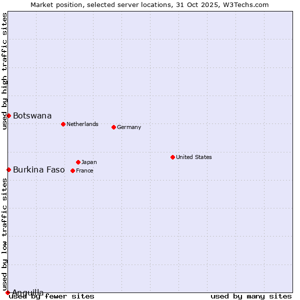 Market position of Burkina Faso vs. Botswana vs. Anguilla