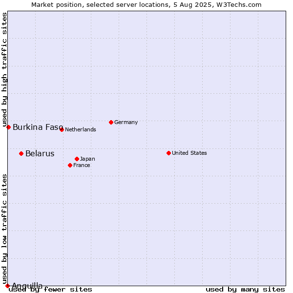 Market position of Belarus vs. Burkina Faso vs. Anguilla