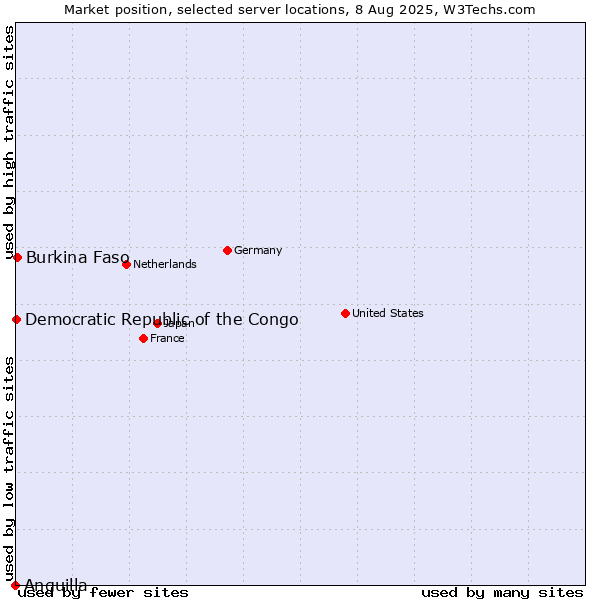 Market position of Burkina Faso vs. Democratic Republic of the Congo vs. Anguilla