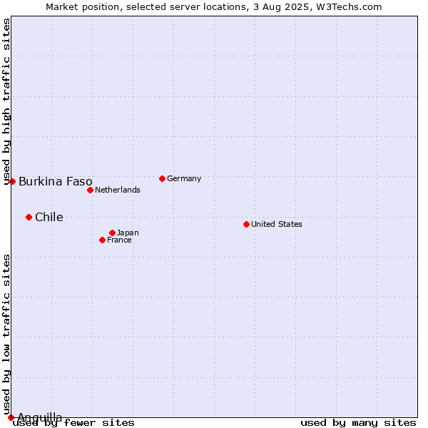 Market position of Chile vs. Burkina Faso vs. Anguilla
