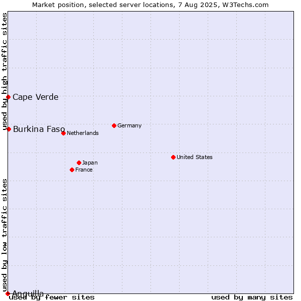 Market position of Burkina Faso vs. Cape Verde vs. Anguilla