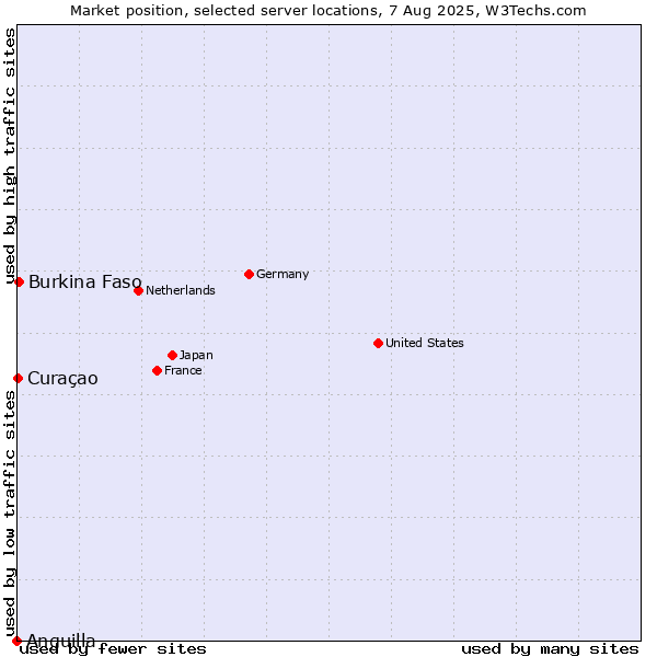 Market position of Burkina Faso vs. Curaçao vs. Anguilla