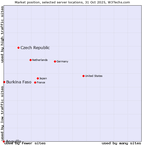 Market position of Czech Republic vs. Burkina Faso vs. Anguilla