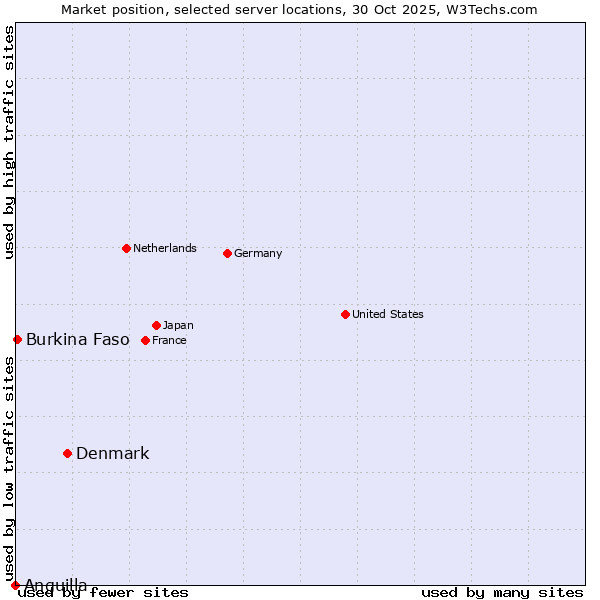 Market position of Denmark and territories vs. Burkina Faso vs. Anguilla
