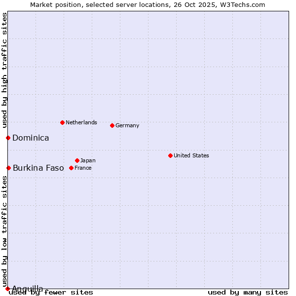 Market position of Burkina Faso vs. Dominica vs. Anguilla